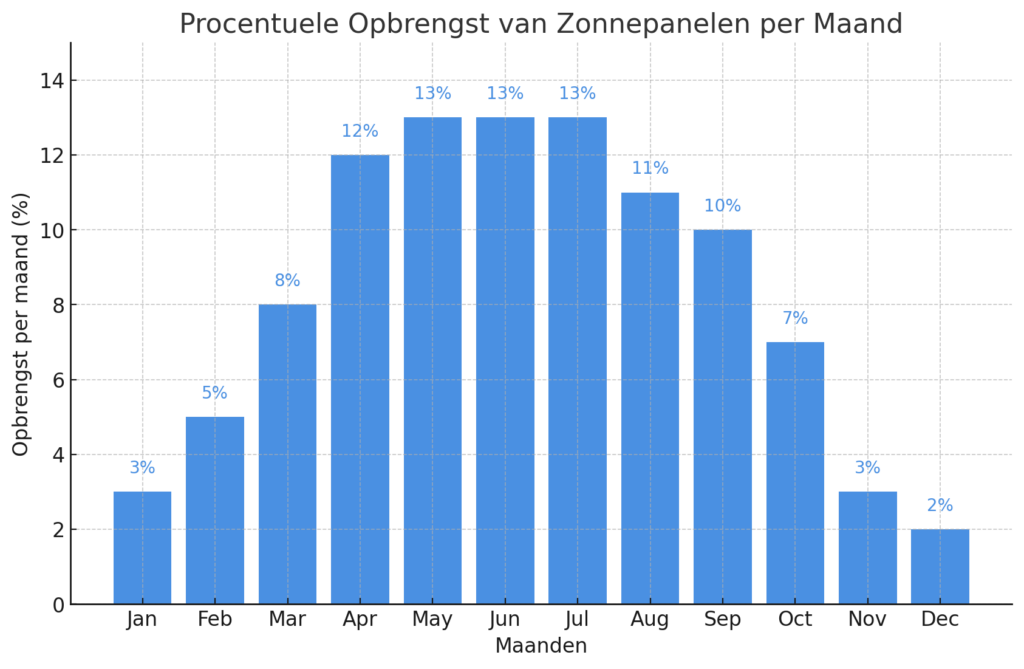financieel rendement zonnepanelen